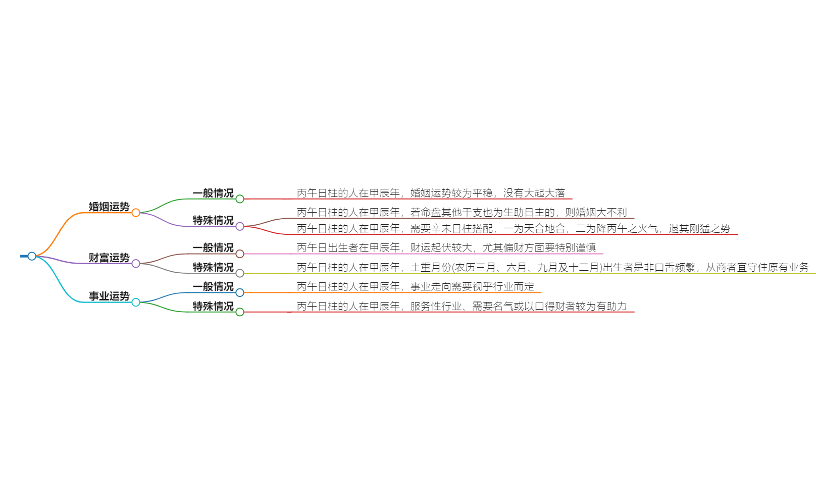 丙午日在甲辰流年好吗？丙午日与甲辰年份的综合运势如何