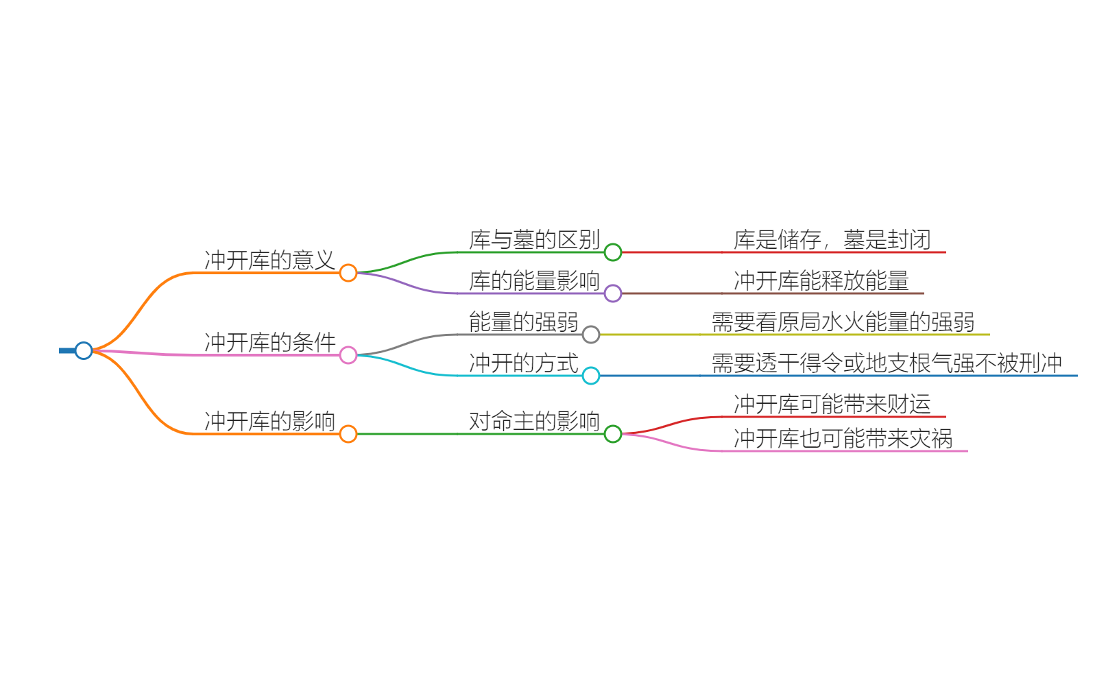 甲辰年能冲开戌库吗？冲开的情况较少，不是常见现象