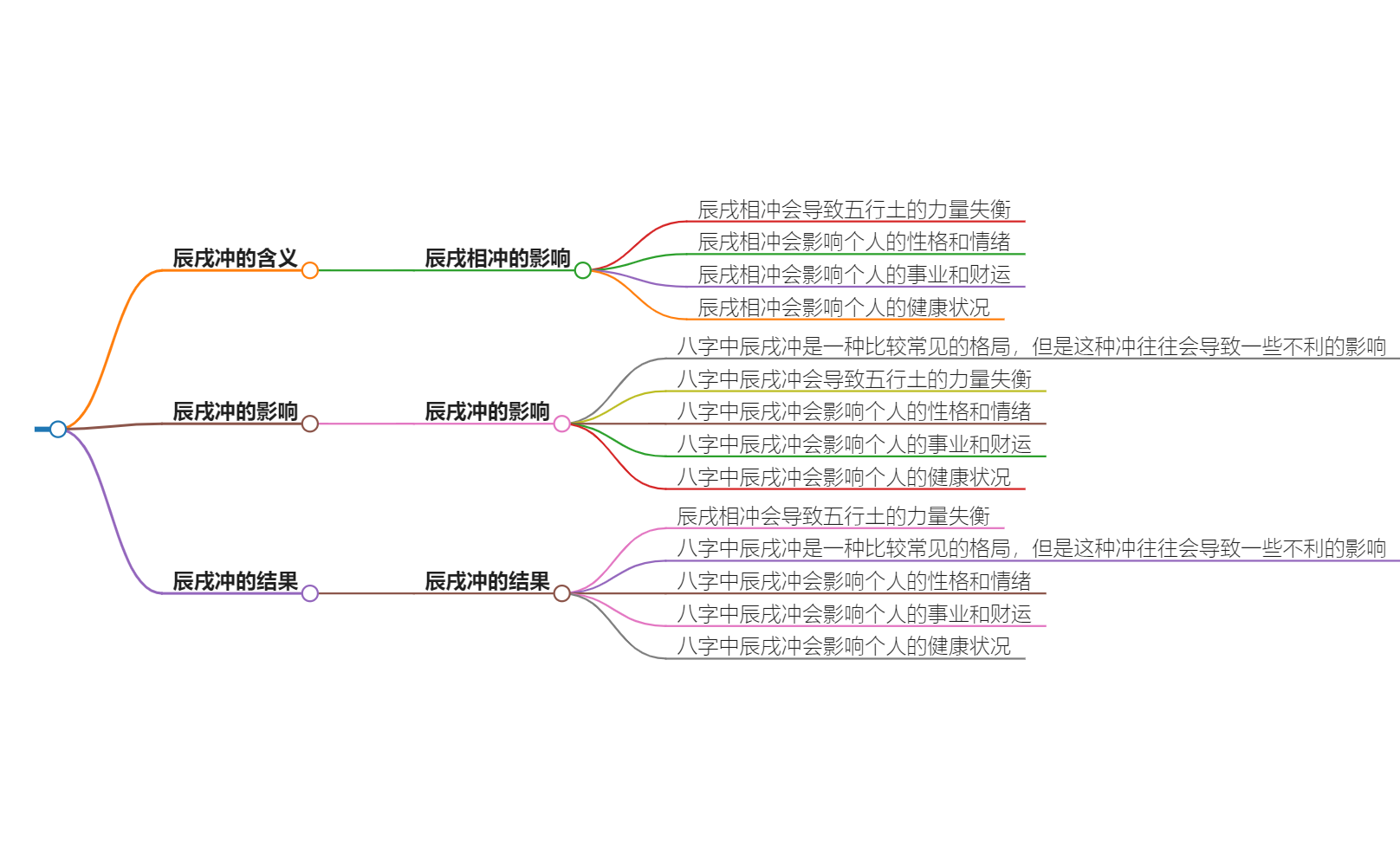 辰戌冲是水库开还是火库开？辰戌冲的财运走向如何