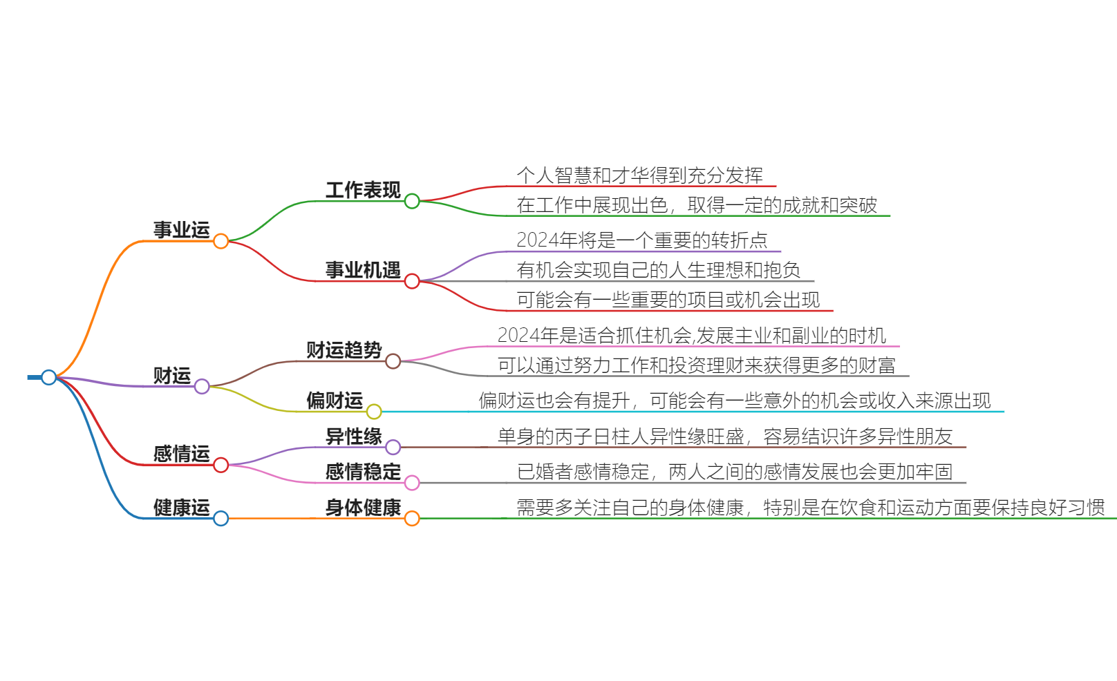 2024年是丙子日柱走什么运？丙子日柱大运开启，运势亨通