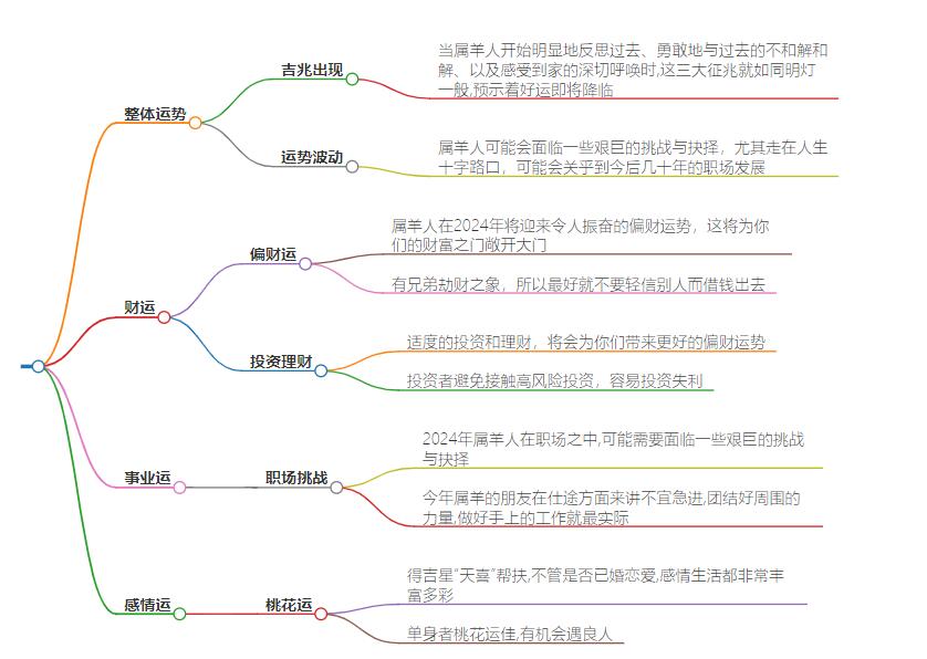 2024属羊运气好不好？属羊人在2024年的运势预测