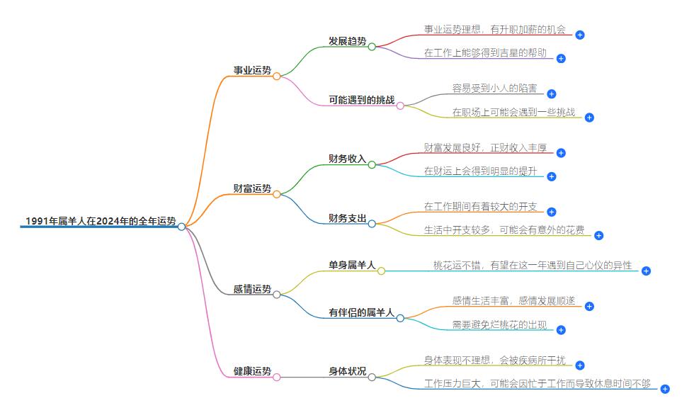 2024属羊1991人全年运势，财富爆发之年