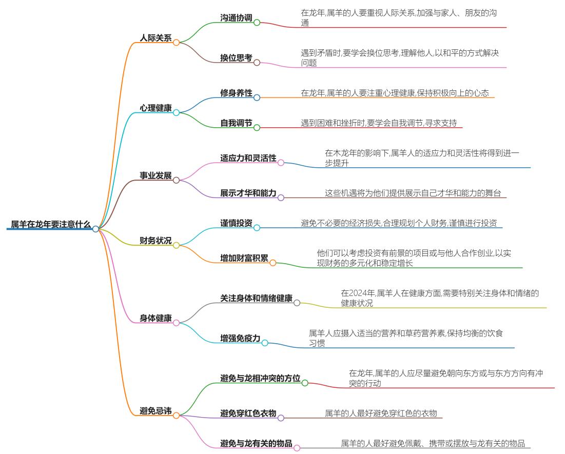 属羊在龙年要注意什么？可能遇到的问题与挑战解析