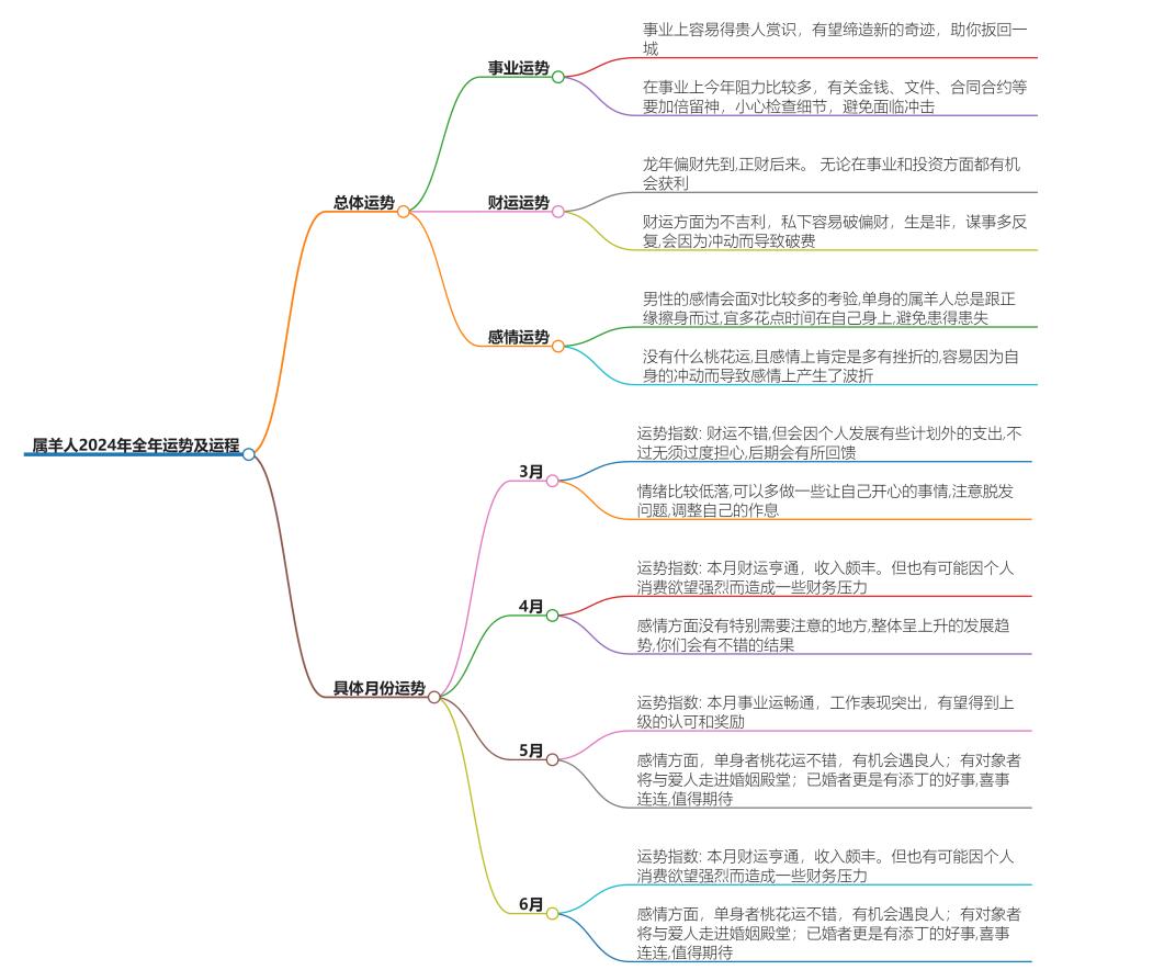 属羊人2024年全年运势及运程，将经历转变，运势最旺