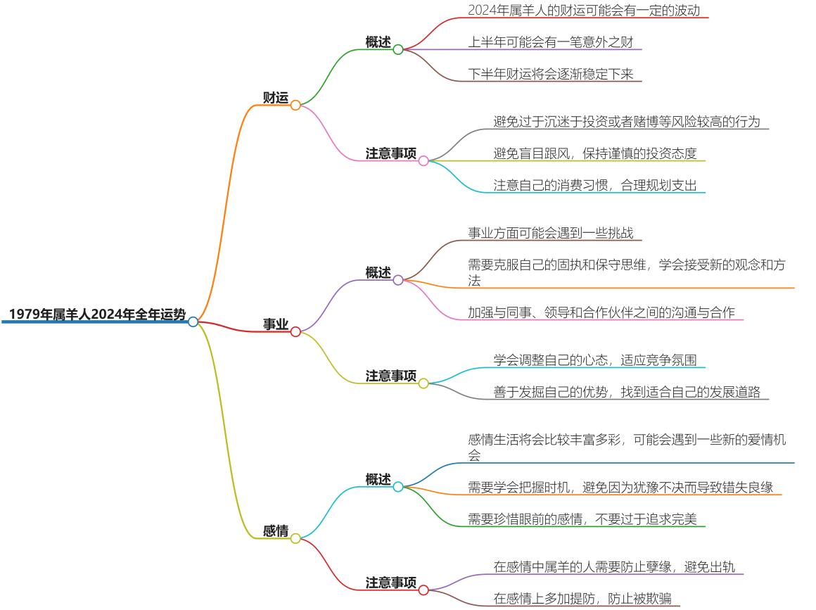 属羊人2024年全年运势详解1979年，是转运之年，成为人上人