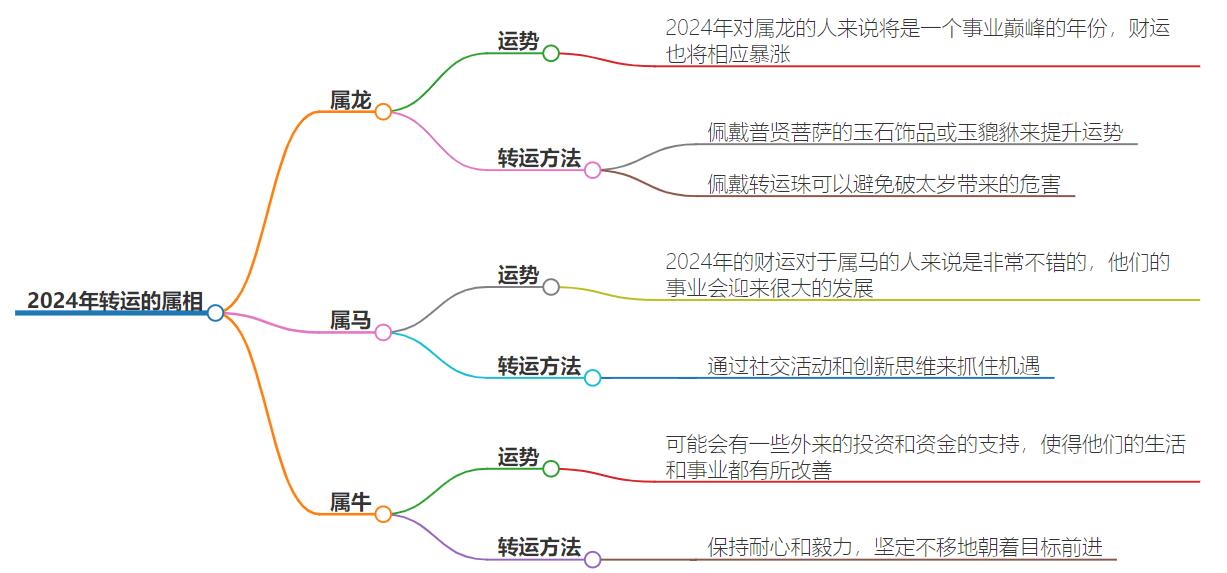 2024年转运的属相，四大生肖命运逆袭，转运2024