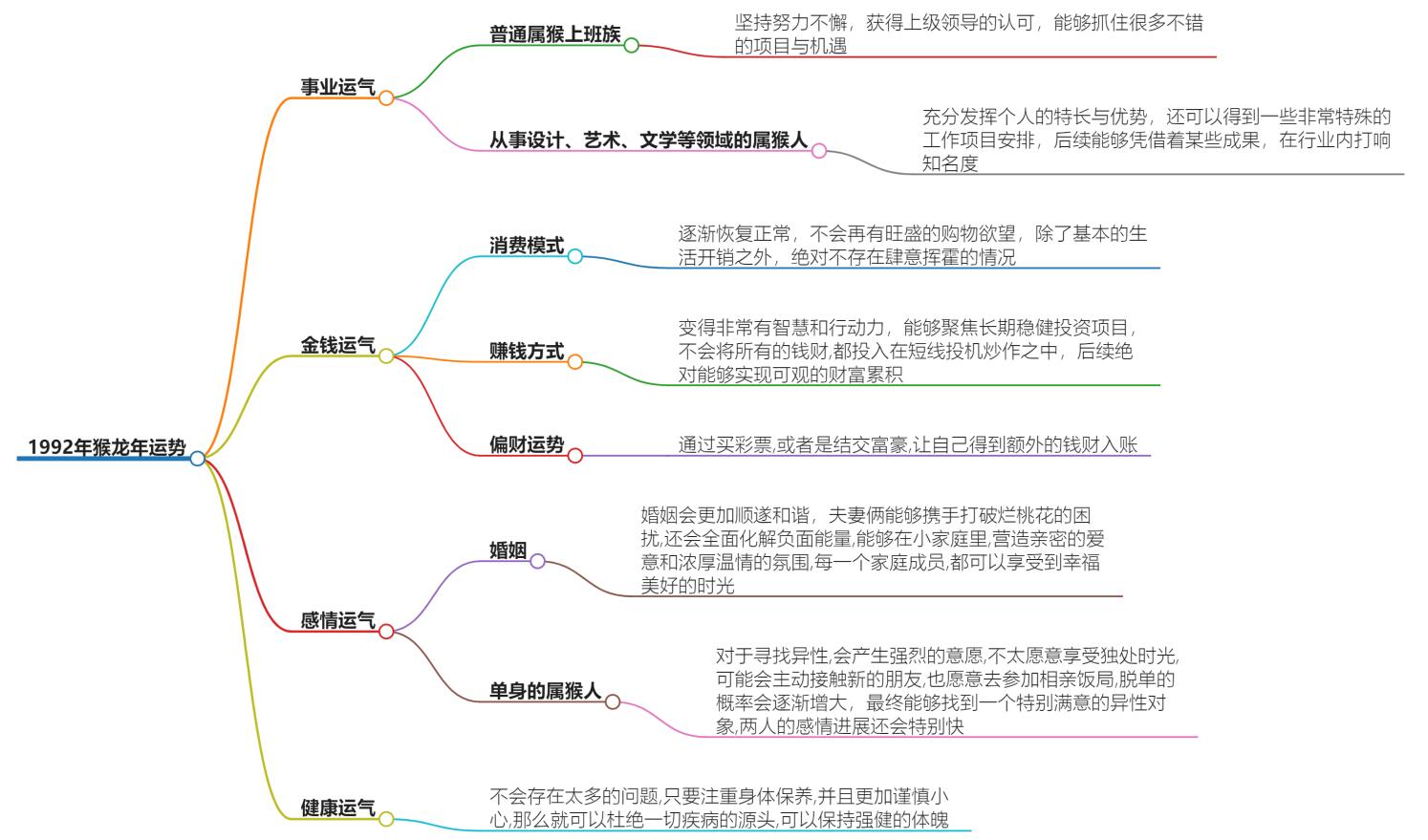 92年猴龙年运势如何？掌握财运与事业，迎接2024年的好运