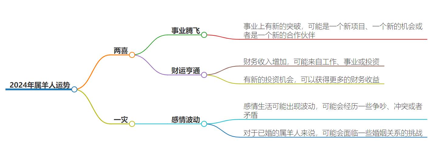 2024年属羊人两喜一灾，未来展望揭秘