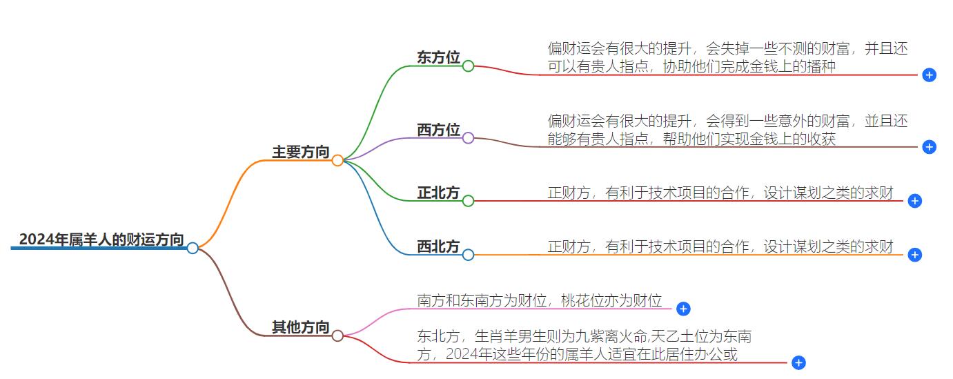 2024年属羊人的财运在什么方向？掌握财富增值的秘密