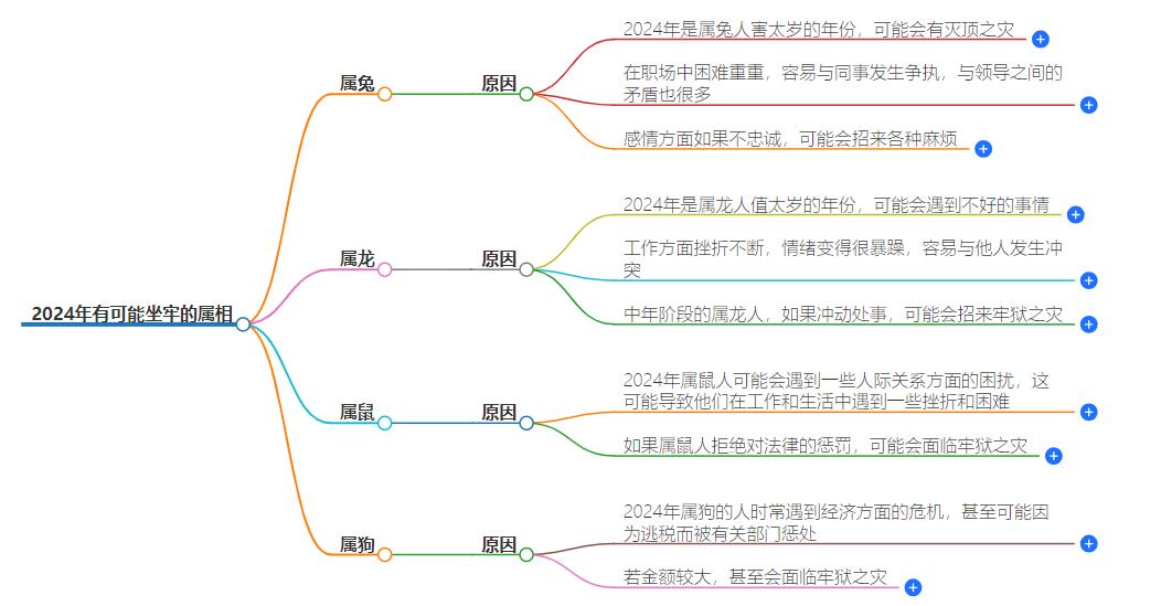 2024年有可能坐牢的属相有哪些？咱们一起了解一下吧