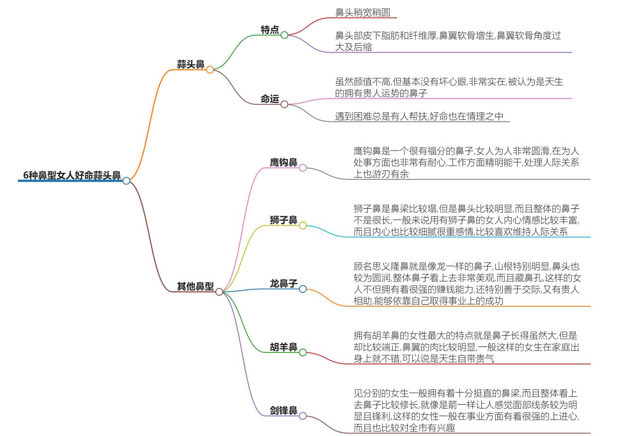 6种鼻型女人好命蒜头鼻，命运特征揭晓