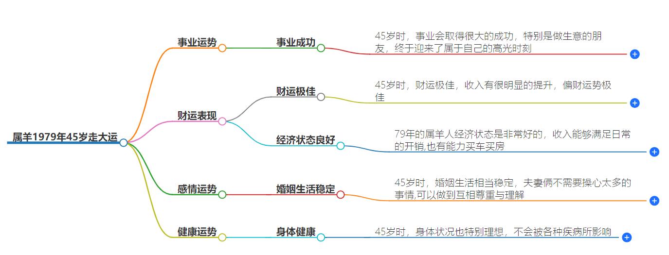 属羊1979年45岁走大运好不好？洞察羊45岁的机遇与挑战