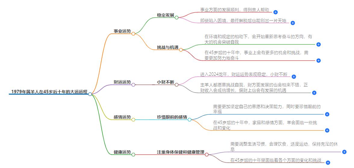 79年羊45岁后十年大运运程，迎来事业上的大突破