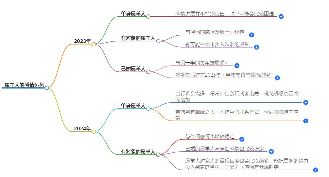 属羊人的感情运势如何？让爱情充满浪漫和温馨