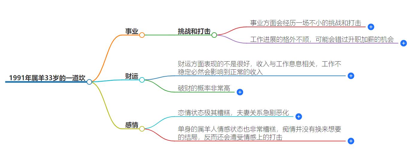 1991年属羊33岁有一道坎能顺利通过吗？如何顺利度过一道坎