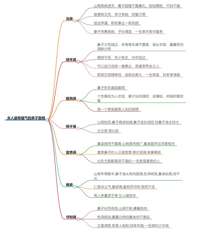 女人最有福气的鼻子面相揭晓，幸运之道大公开