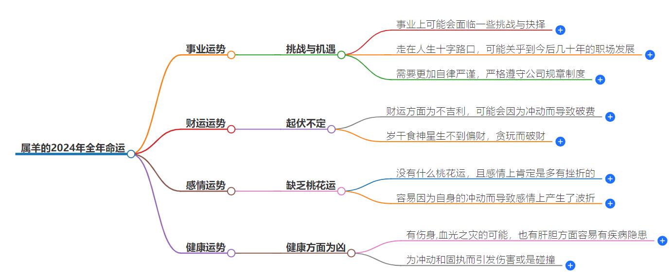 属羊的在2024年的全年命运如何？财富与健康齐升