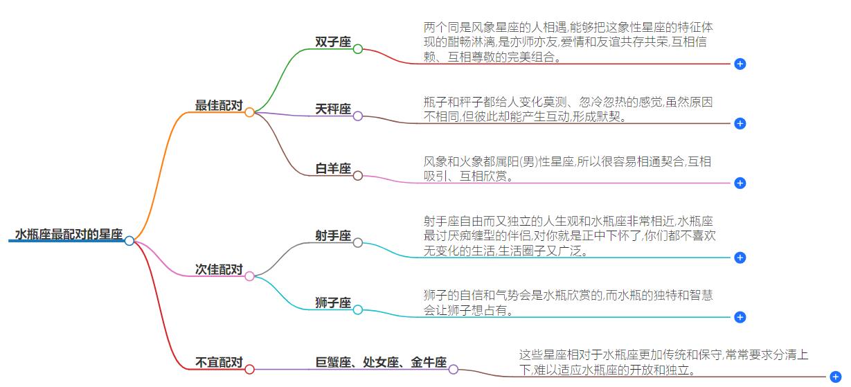 水瓶座和什么座最配对？潜在的默契与互补关系星座解析