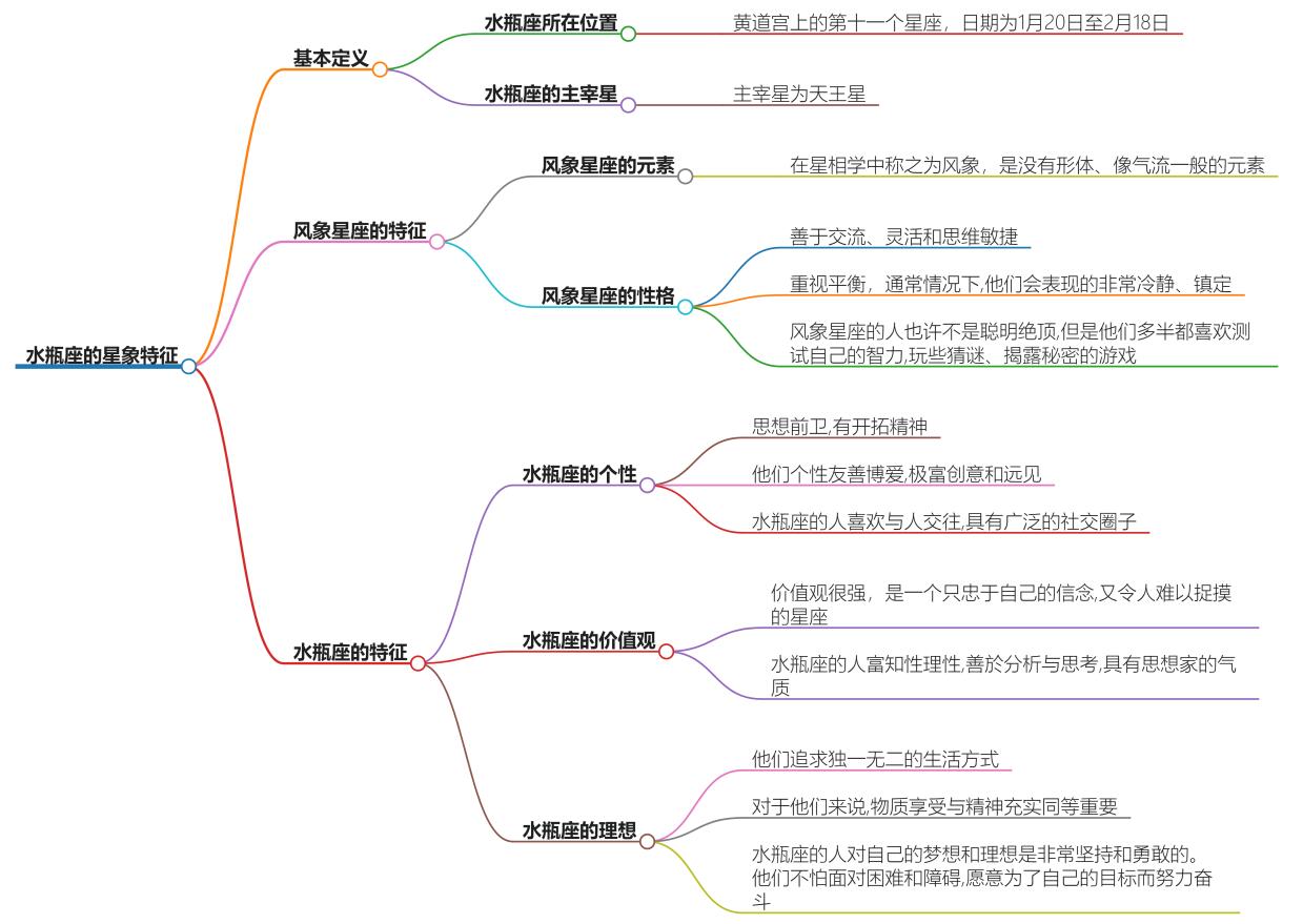 水瓶座是风象还是水象？所属的元素属性指南