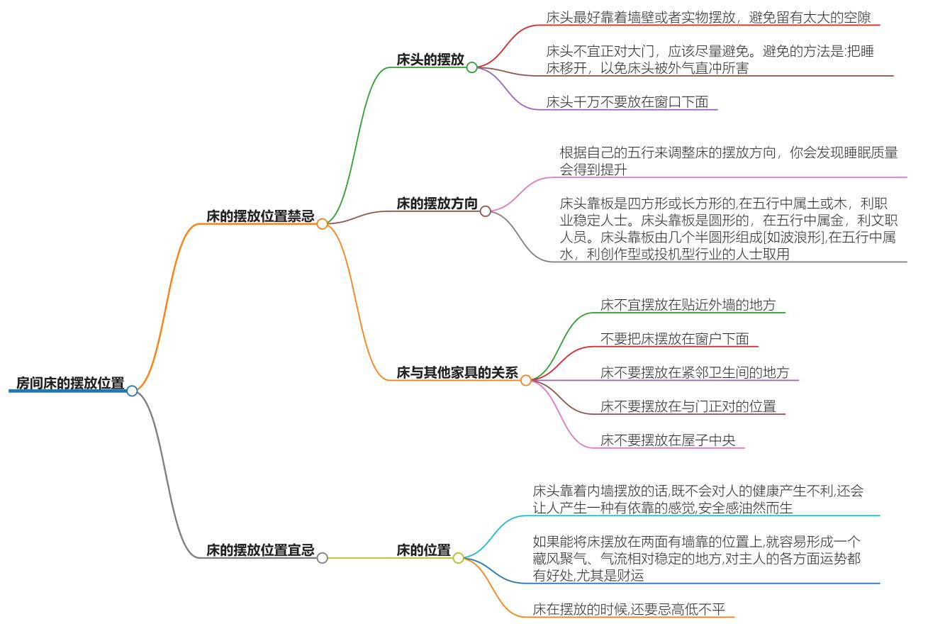 房间床的摆放位置有讲究吗？风水上有什么说法