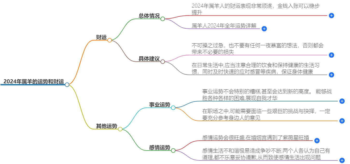 2024年属羊的运势和财运怎么样？为你预测未来的发展潜力