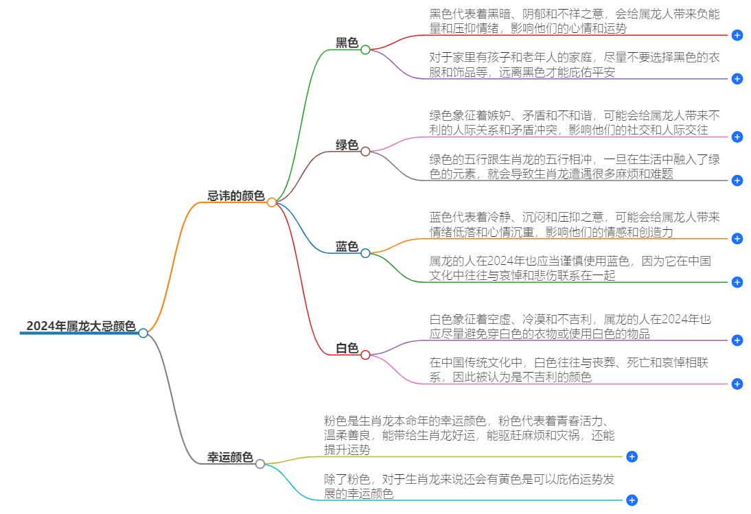 2024年属龙大忌颜色是什么？避免的倒霉颜色解析