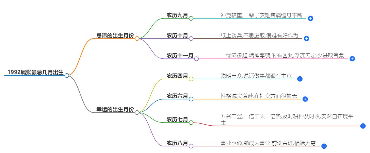 1992属猴最忌几月出生？聚焦命运转折点