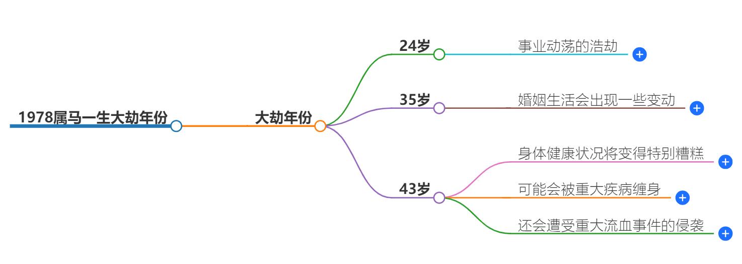 1978属马一生大劫年份是什么？具体年份解析