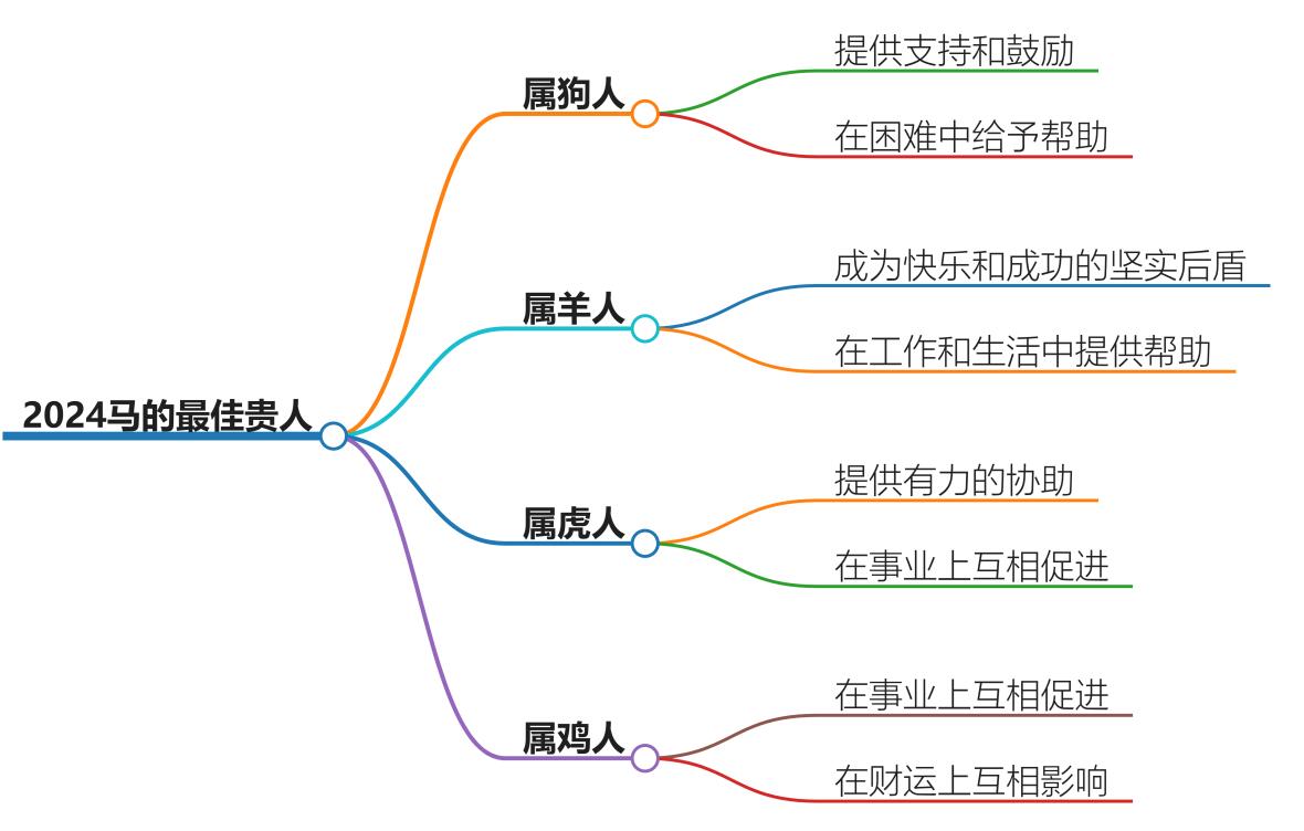 2024马的最佳贵人属什么属相？找寻你的幸运属相