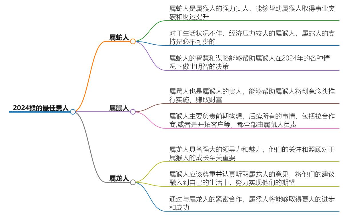 2024猴的最佳贵人是什么属相？这几个生肖助属猴人运势