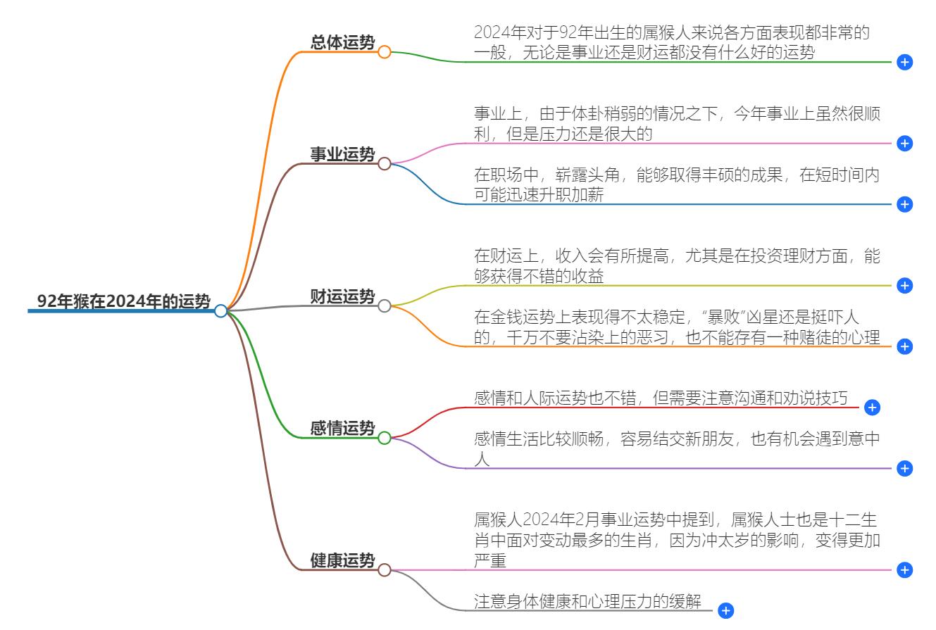 92年的猴在2024年的运势，预测属猴人2024年的发展趋势