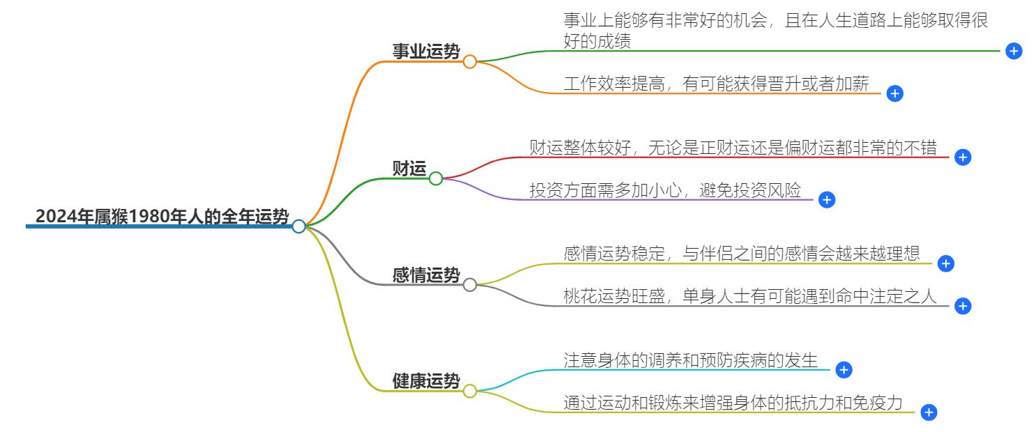 2024年属猴1980年人的全年运势，各方面运势的综合展望