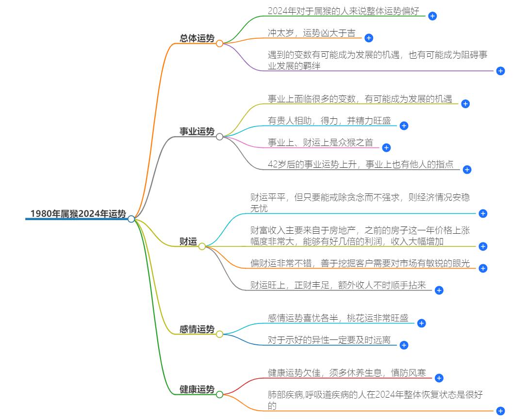 1980年属猴2024年运势完整版，全年运势的详细分析