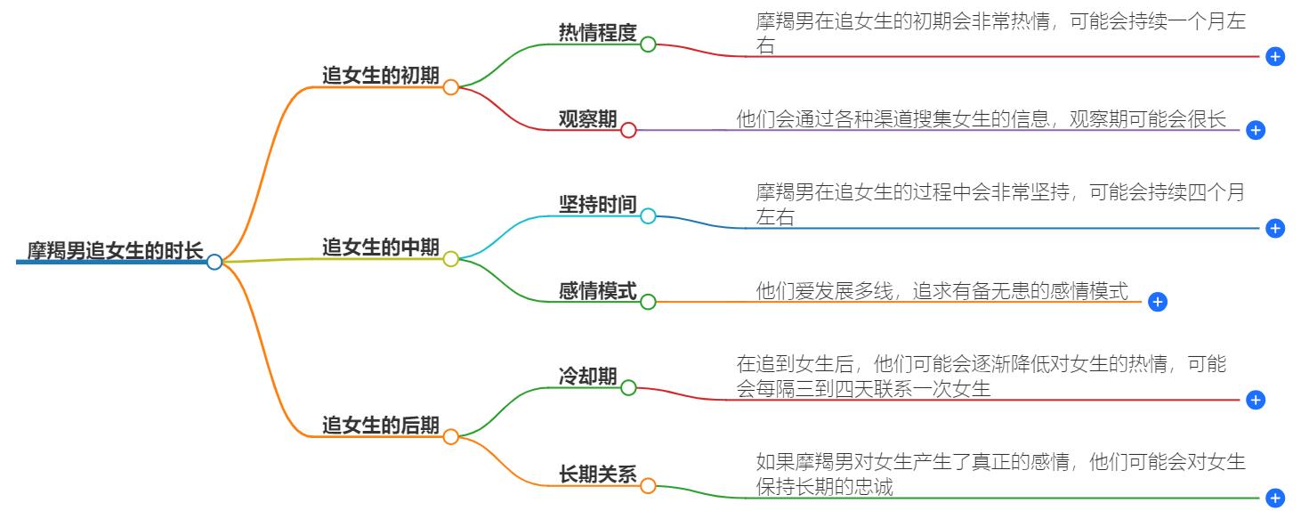 摩羯男追一个女生能追多久？爱情坚持力大揭秘