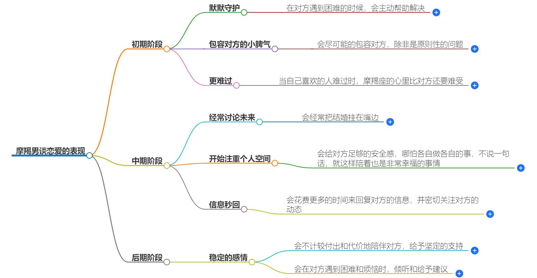 摩羯男谈恋爱的表现有哪些？呈现出的特点和行为表现解析