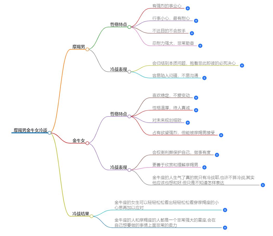 摩羯男金牛女冷战谁更厉害？揭秘两位铁骨铮铮的星座