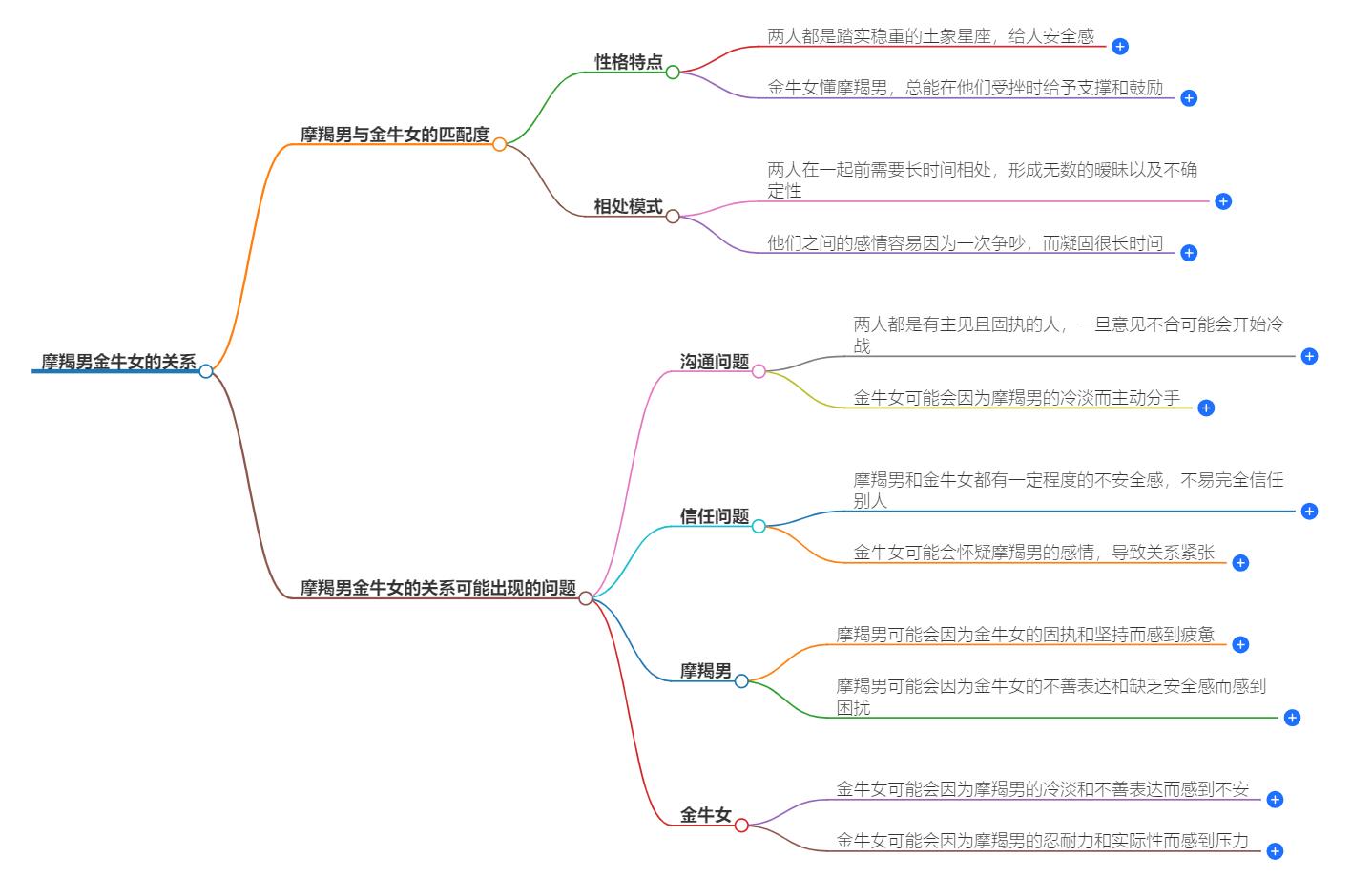 摩羯男金牛女谁先离开？揭秘两个星座的分手秘密