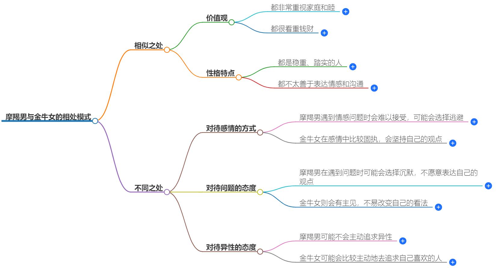 摩羯男金牛女相处模式一样吗？探讨两者相处模式的相似与差异