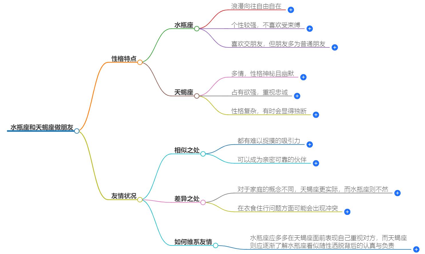 水瓶座和天蝎座做朋友合适吗？探讨他们在友谊关系中的亲和力