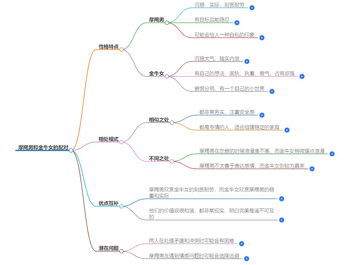 摩羯男和金牛女配不配？一探两人性格与相处的奥秘