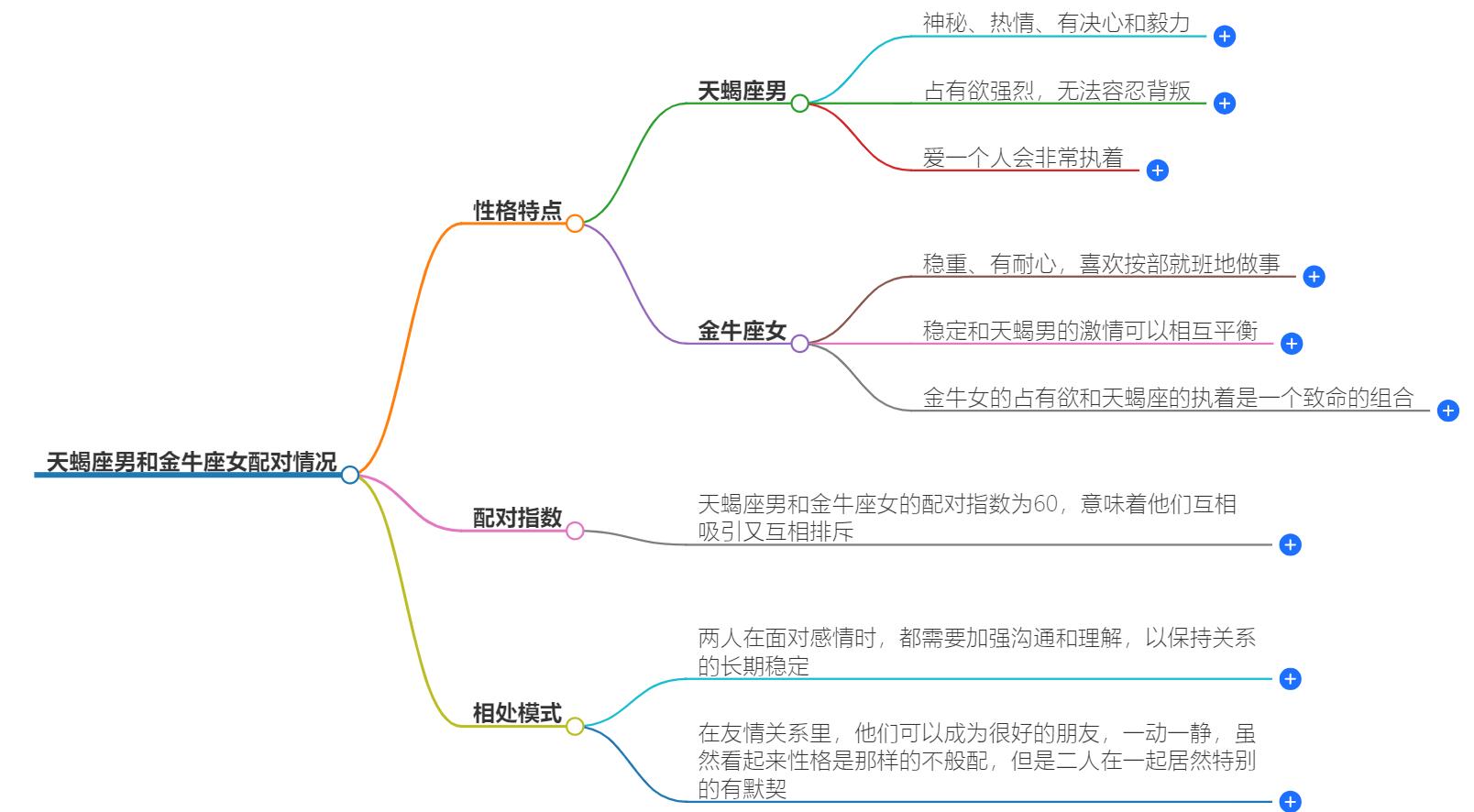 天蝎座男和金牛座女配吗？他们在一起合适不合适