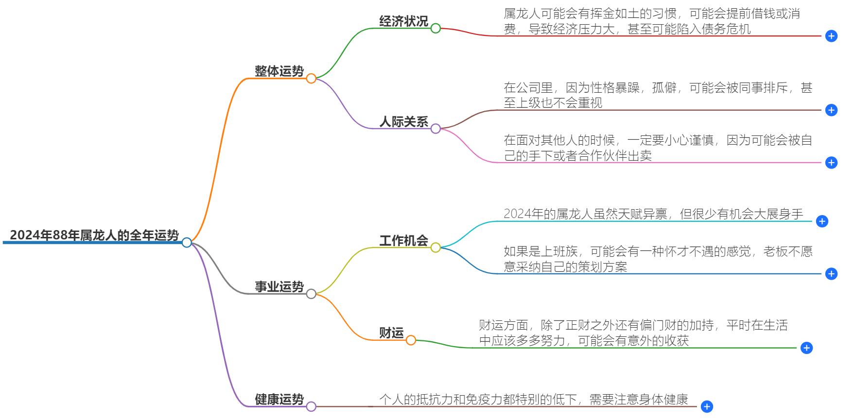 2024年88年属龙人的全年运势，各个方面的运势变化解析