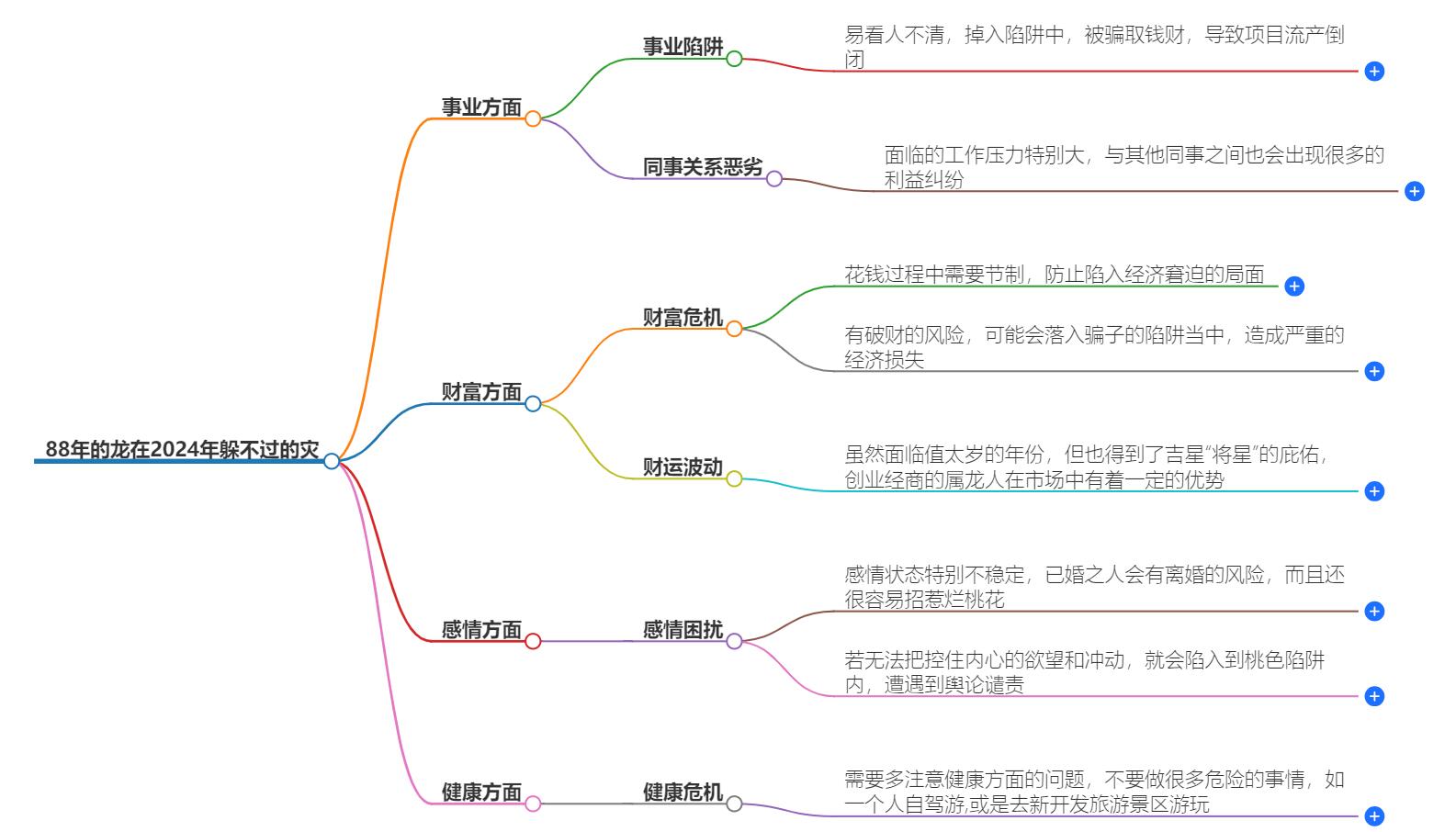 88年的龙在2024年躲不过的灾，不可避免的灾害揭秘
