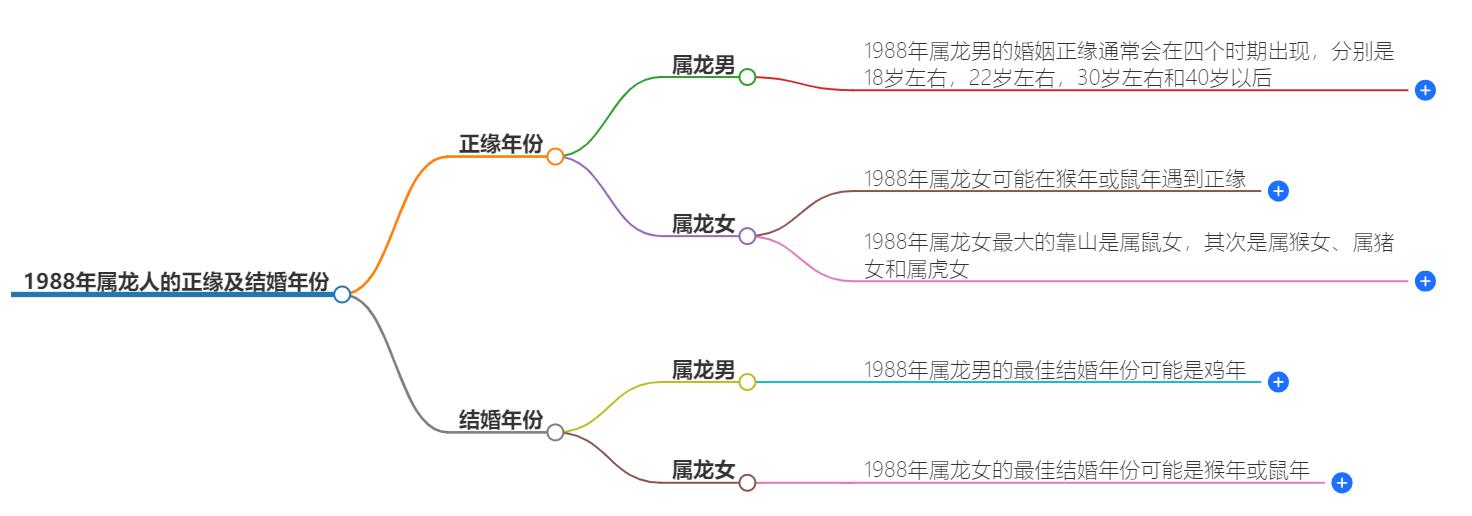 1988的正缘在哪一年结婚？属龙人喜结连理的年份解析