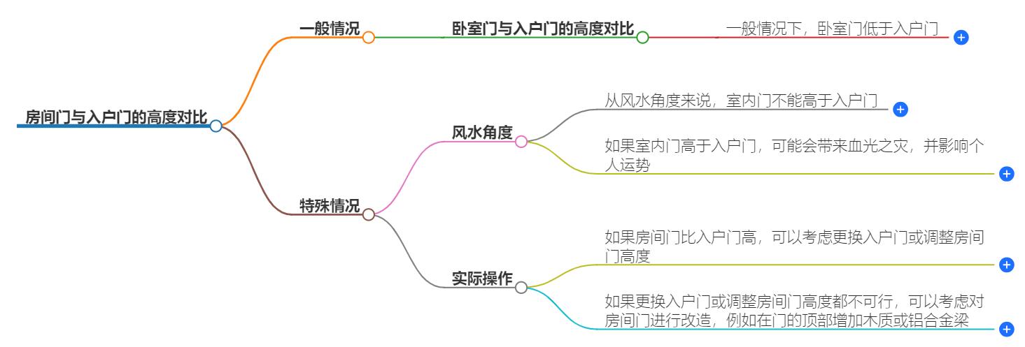 房间门不能比入户门高吗？解读门高风水问题及其影响