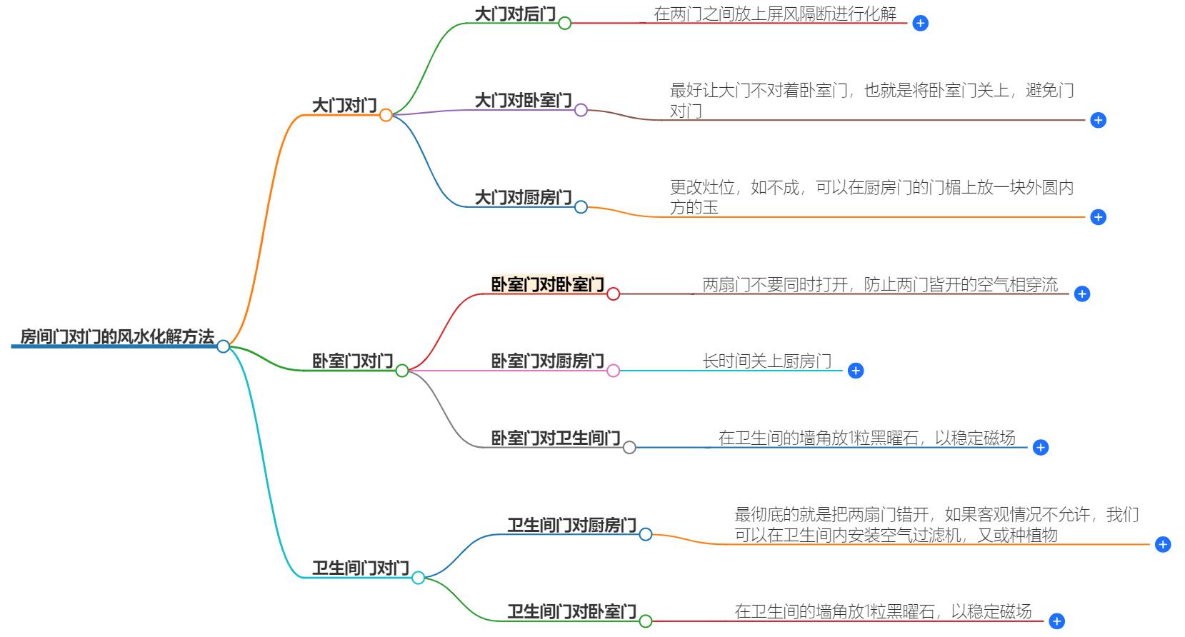 房间门对门的风水化解方法，打破直冲、增加屏障