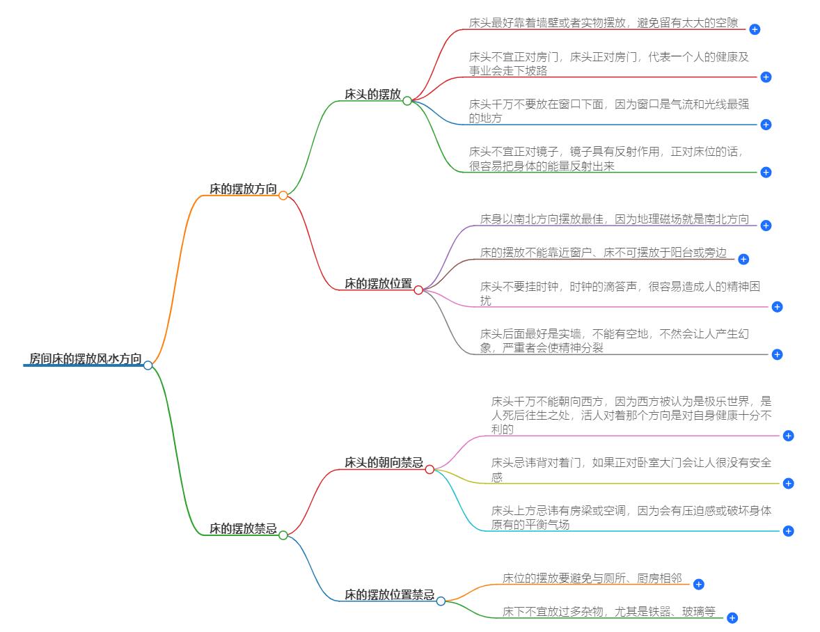 房间床的摆放风水方向最好？揭示床位摆放的最佳朝向