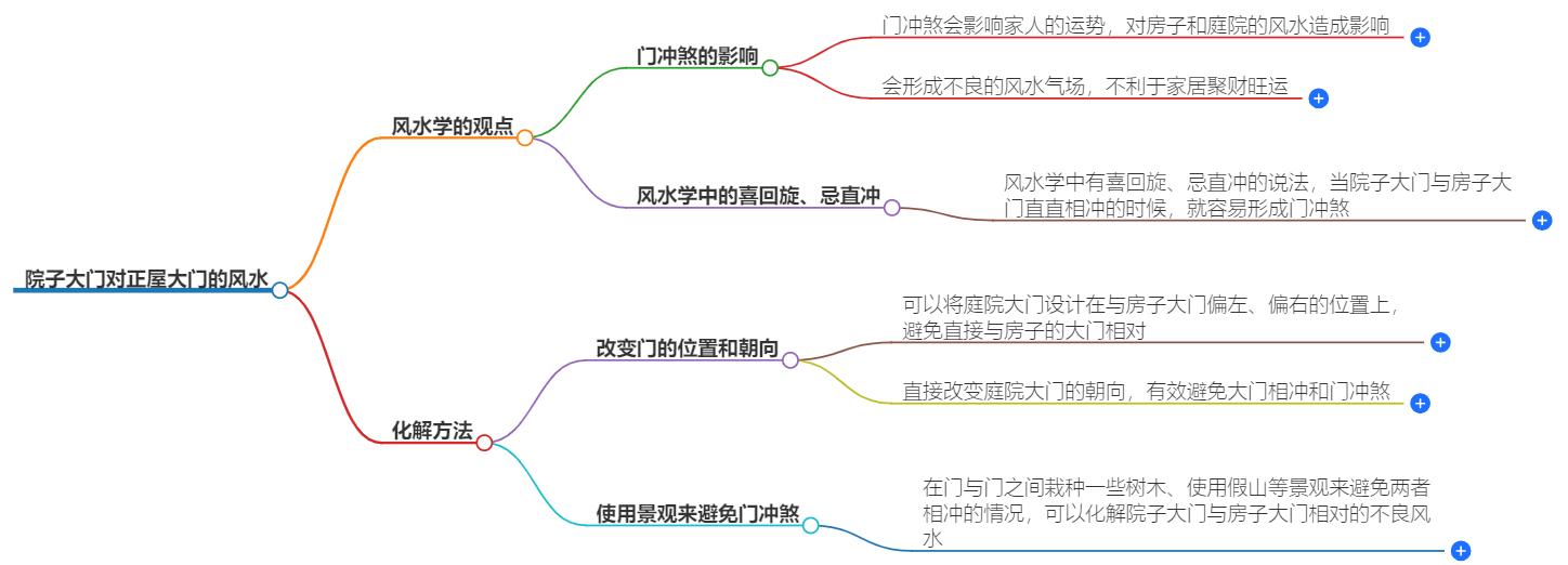 院子大门对正屋大门偏右还是偏左好？风水原理解析