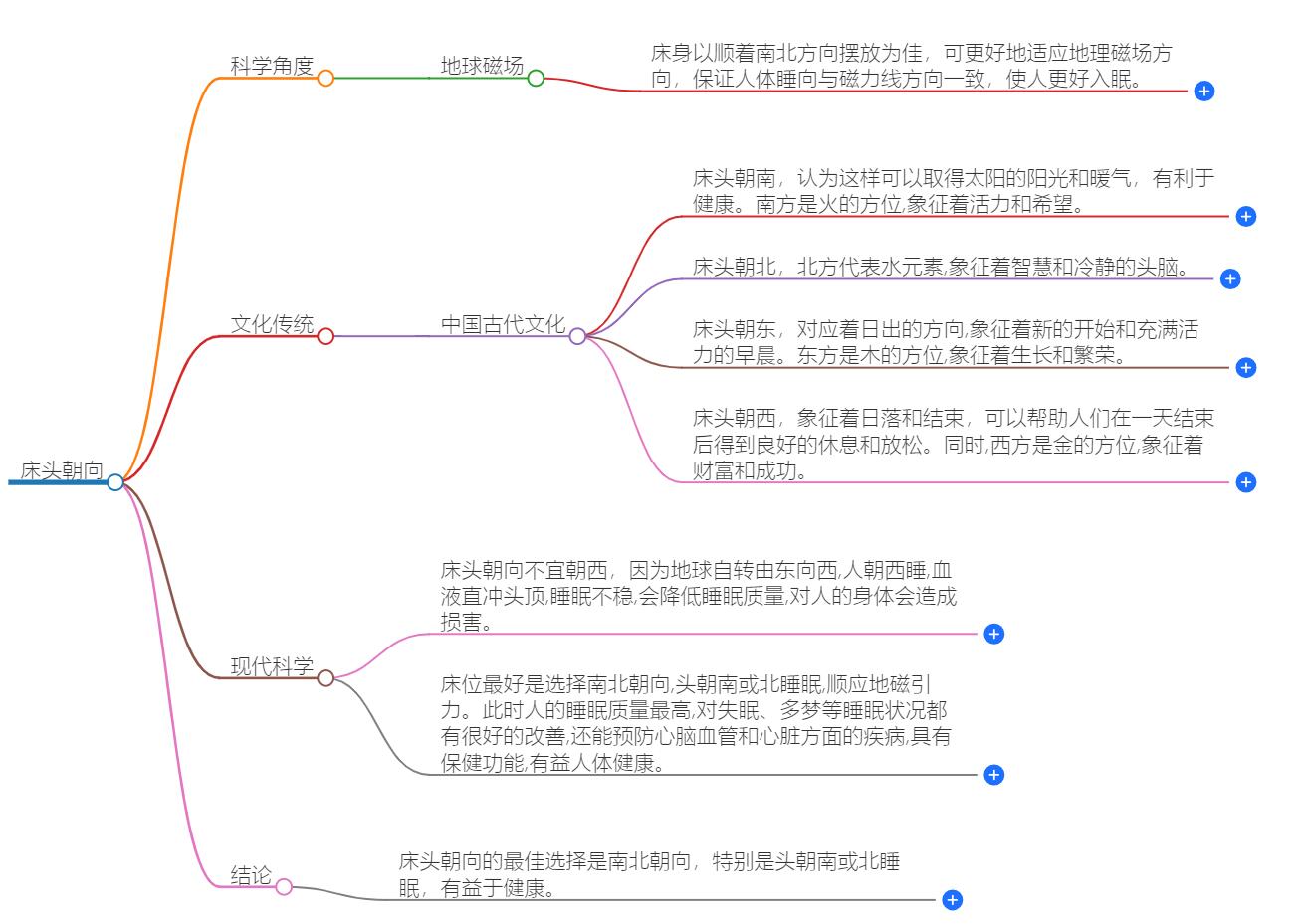 床头朝什么方向是正确的？风水告诉你正确答案