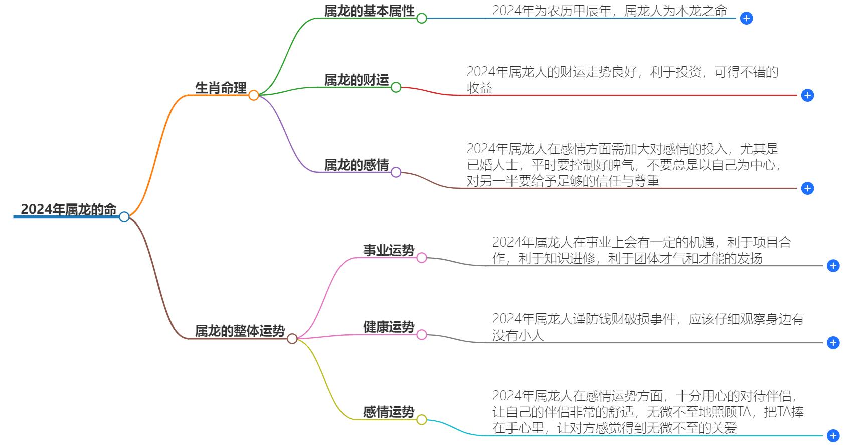 今年属龙的什么命？龙年生肖运势大解析